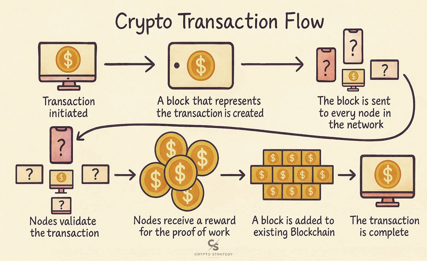 how does blockchain work